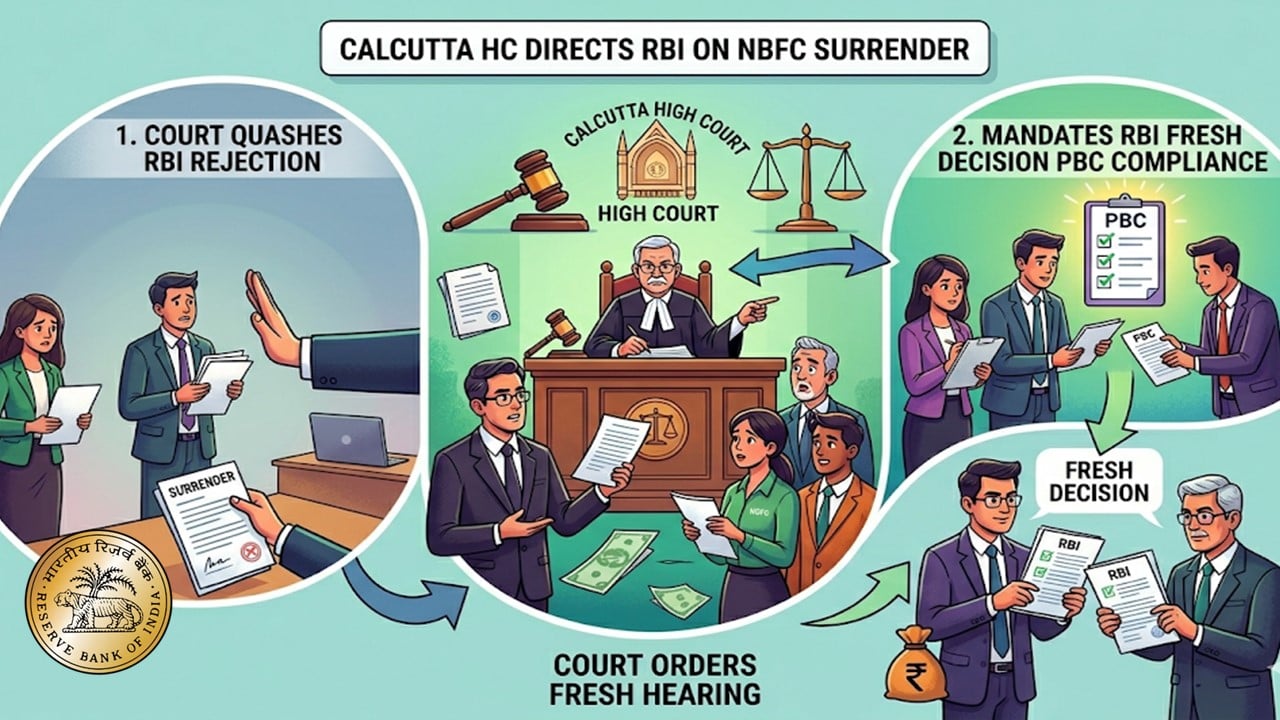 HC Invalidates RBI Rejection of NBFC Exit Application